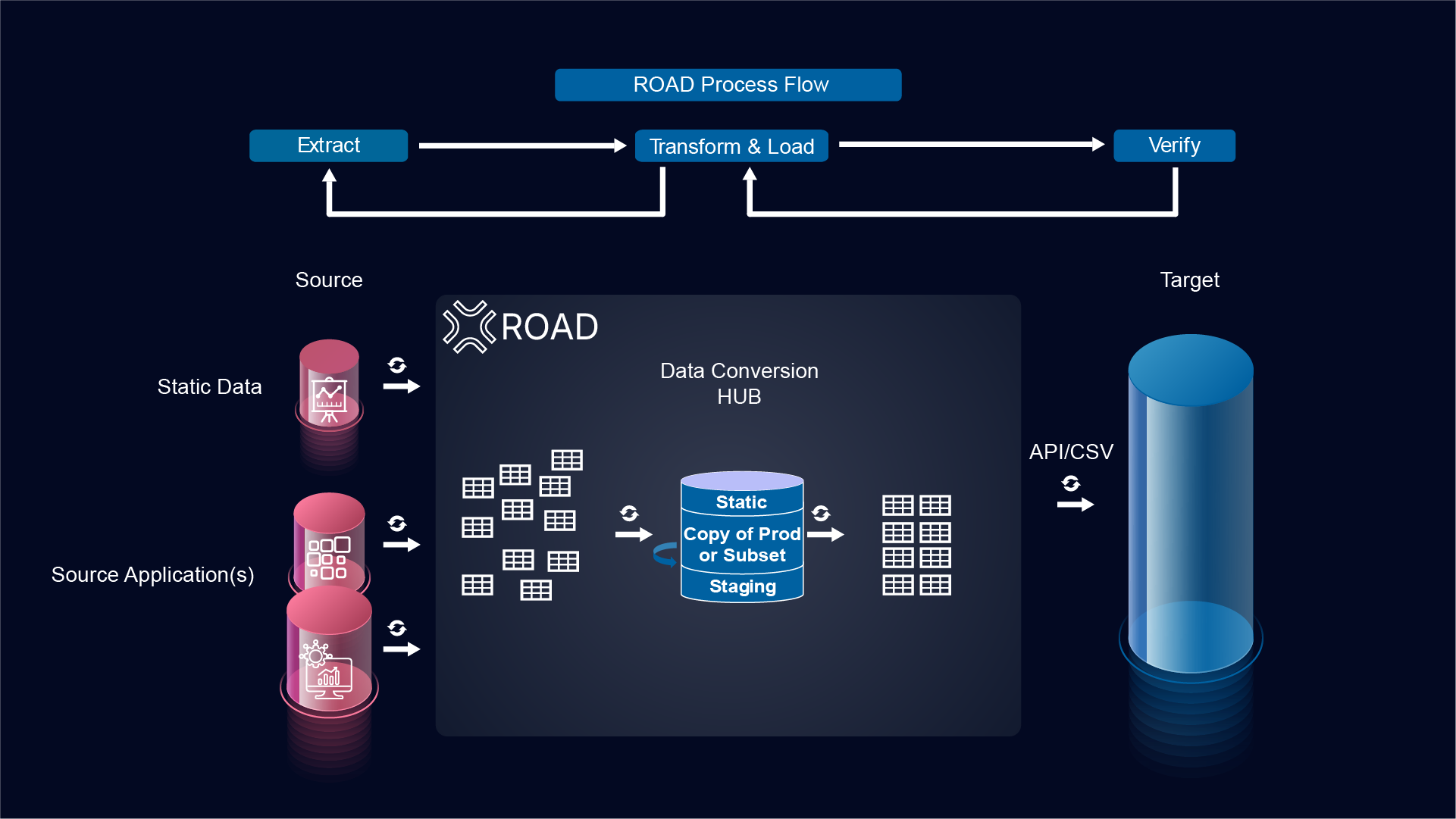 Process Flow